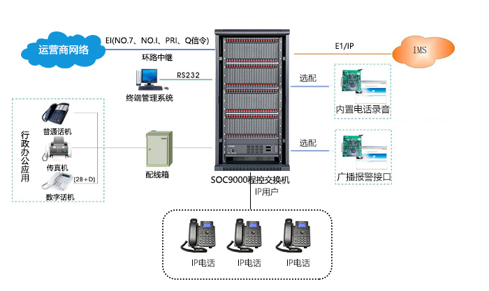 程控交換機SOC9000組網(wǎng)2.jpg