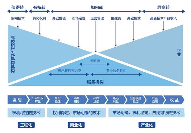 首發！2018上?？萍汲晒D化白皮書深度解讀 國際經驗與中介服務新篇章