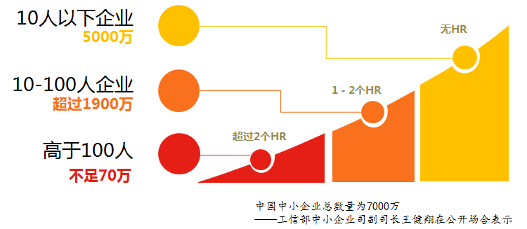 點米科技 以場景化服務重塑人力資源，讓天下沒有難管的企業